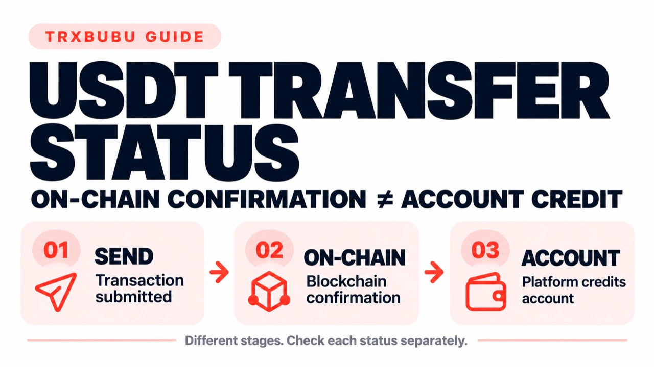 USDT transfer stages: transaction submitted, blockchain confirmation, and platform account credit, each requiring a separate status check.